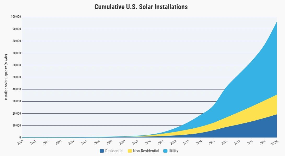 Source: SEIA/Wood Mackenzie Power & Renewables U.S. Solar Market Insight Report 2019 YIR